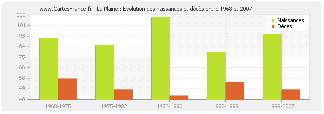 La Plaine : Evolution des naissances et décès entre 1968 et 2007